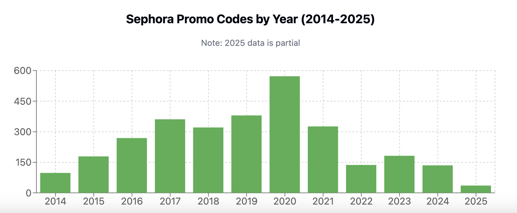 Sephora promo code bar chart by year 2014-2025, with peak distribution in 2020 (approximately 600 codes), steady growth from 2014-2020, followed by decline through 2025. Note: 2025 data is partial.