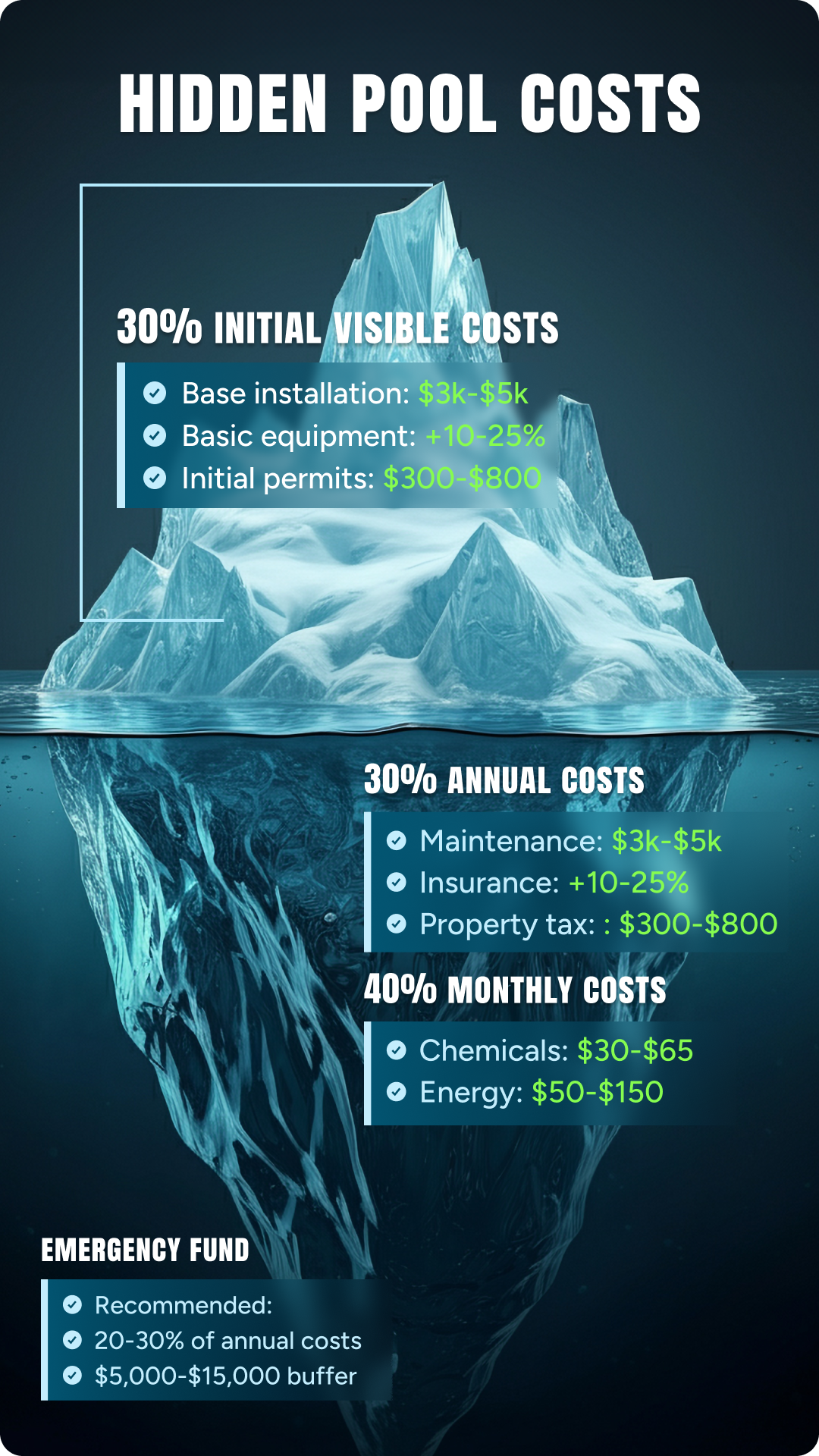 Iceberg image that shows percentage of hidden costs for pool owners
