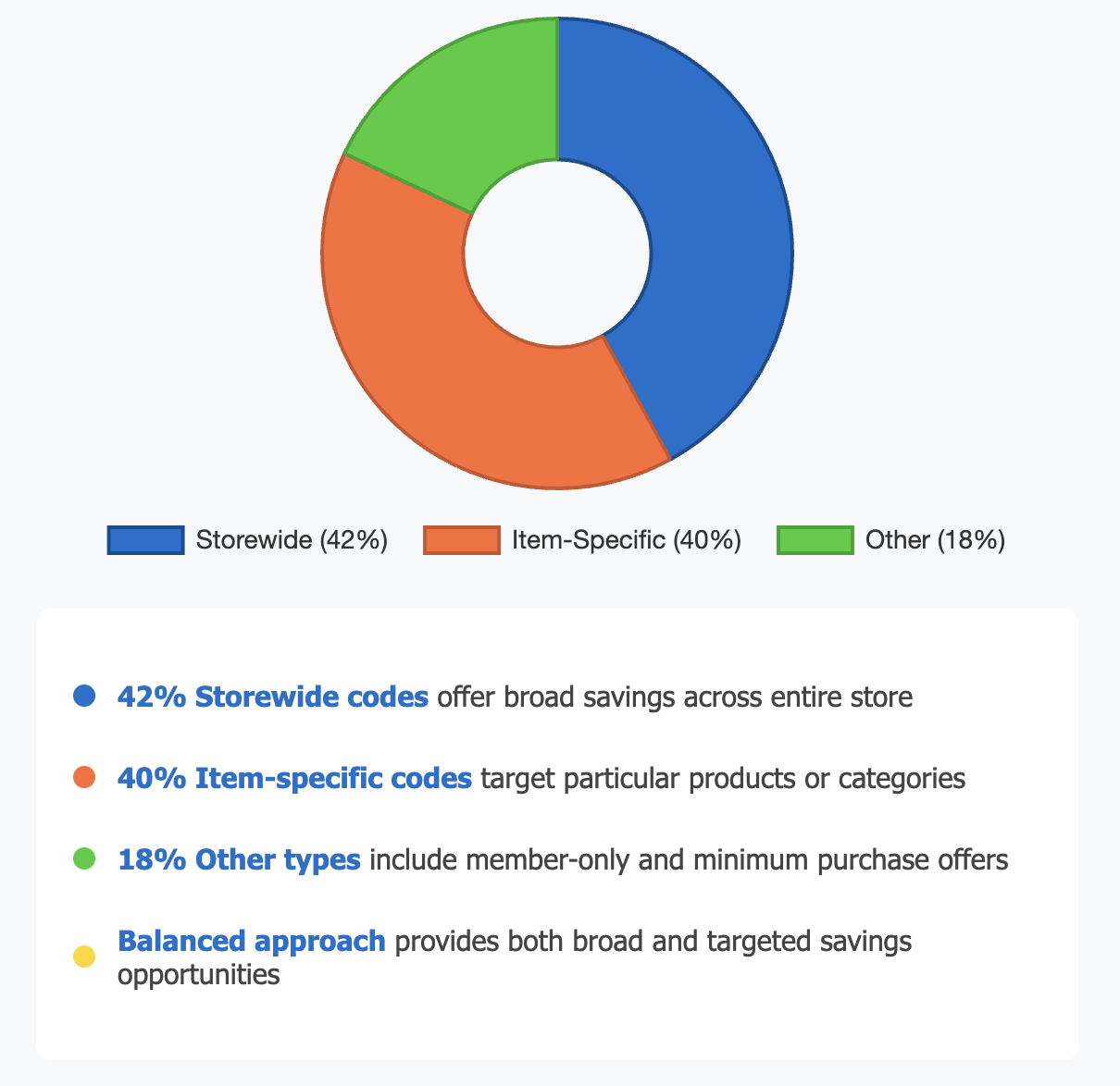Pie chart showing the different types of codes released by Walmart showing 42% storewide codes and 40% being item specific discounts