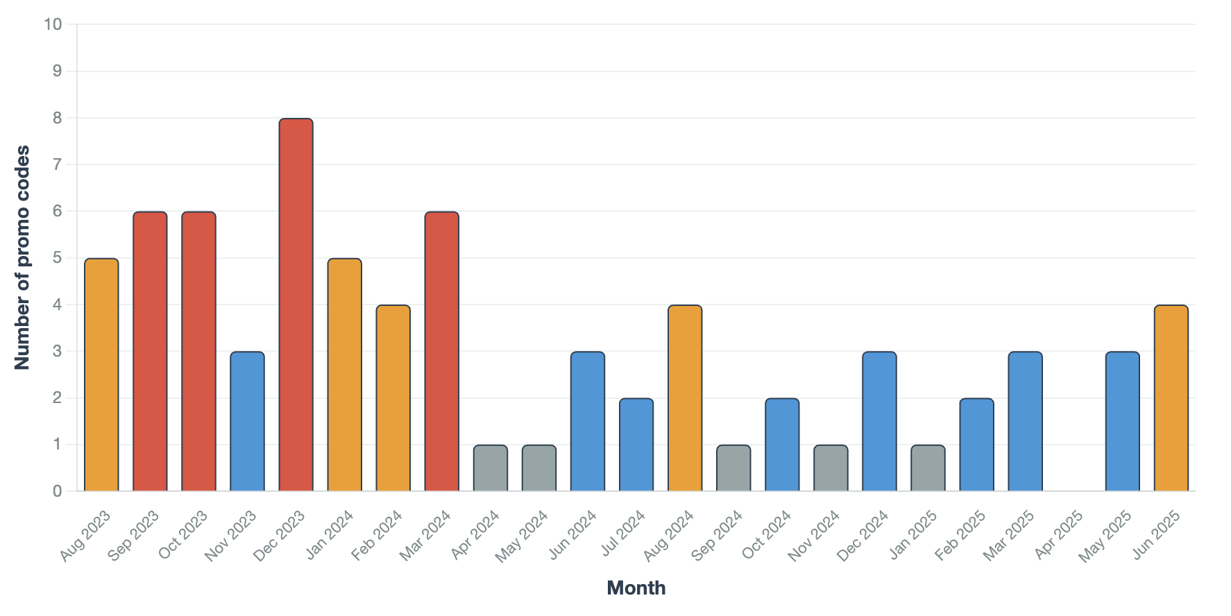 Bar chart showing Ulta Beauty promotional code releases by month from August 2023 to June 2025, displaying an 80% decline from peak of 8 codes in December 2023 to 0 codes in April 2025