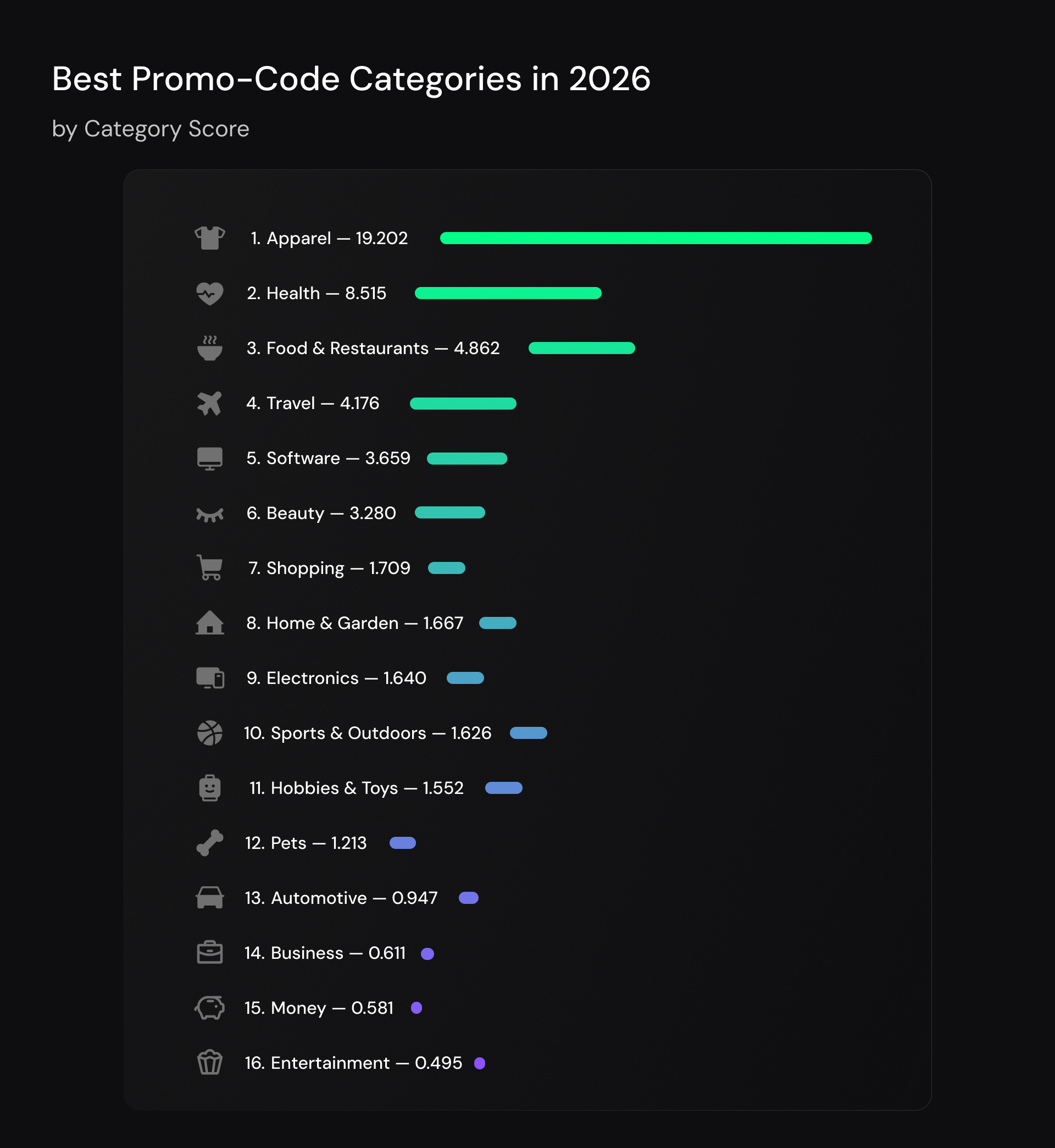 Bar chart showing the best and worst categories for promo codes showing Apparel is the top leading category for promo codes