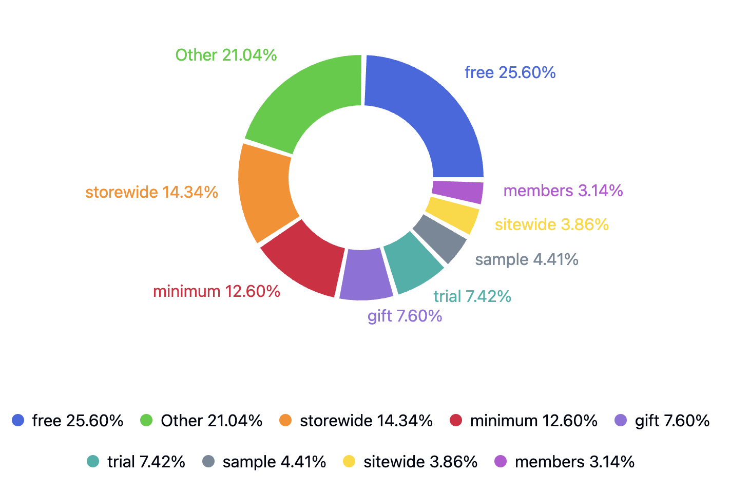 Sephora types of promo codes released pie chart by year 2014-2025, with free samples being the highest amount given out by Sephora at 25.60 percent, least amount being member exclusive promo codes at 3.14%