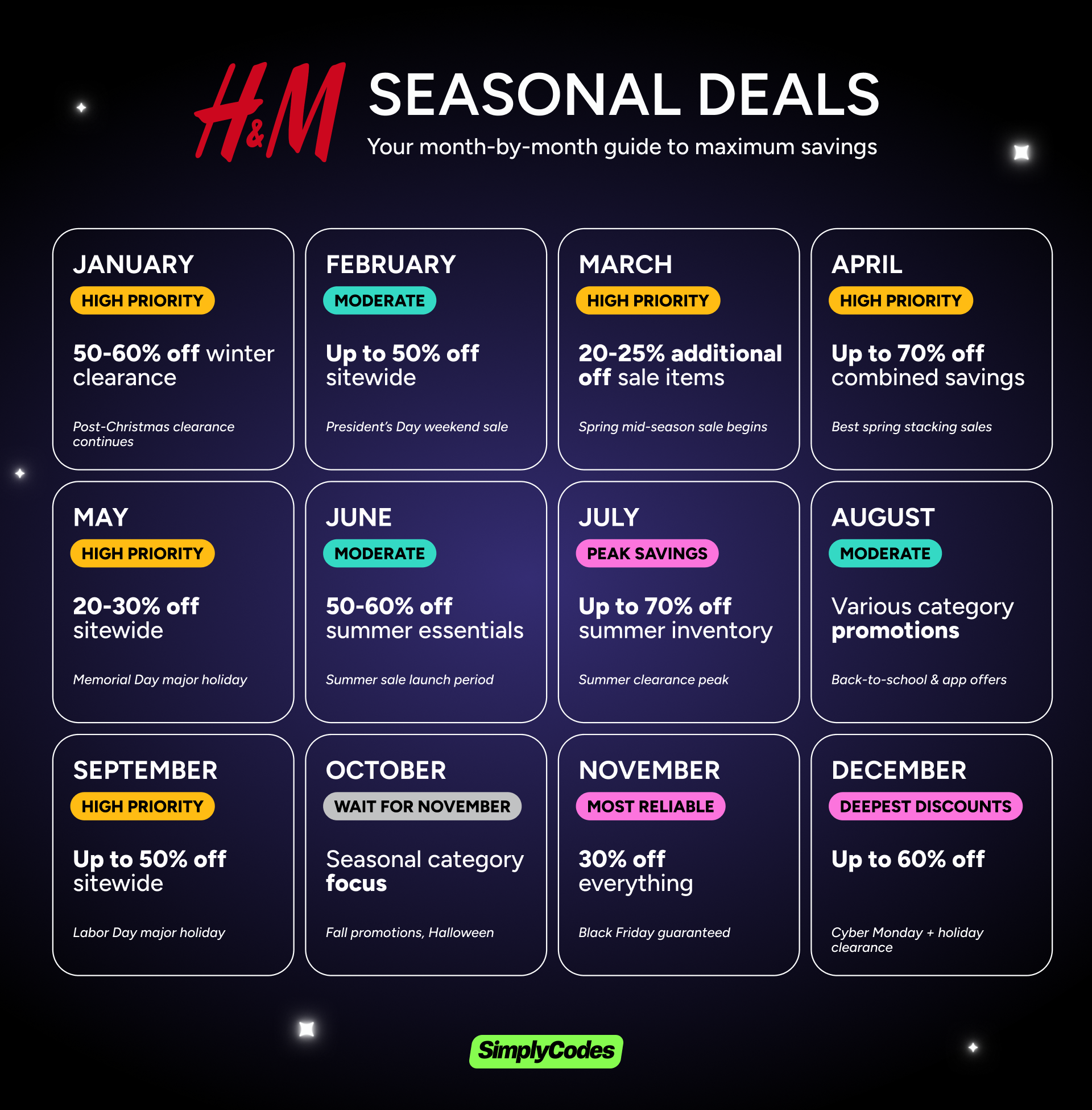 H&M sale calendar infographic showing month-by-month discount percentages and shopping priorities for 2025-2026. November Black Friday offers 30% off everything, December Cyber Monday up to 60% off, July summer clearance up to 70% off.