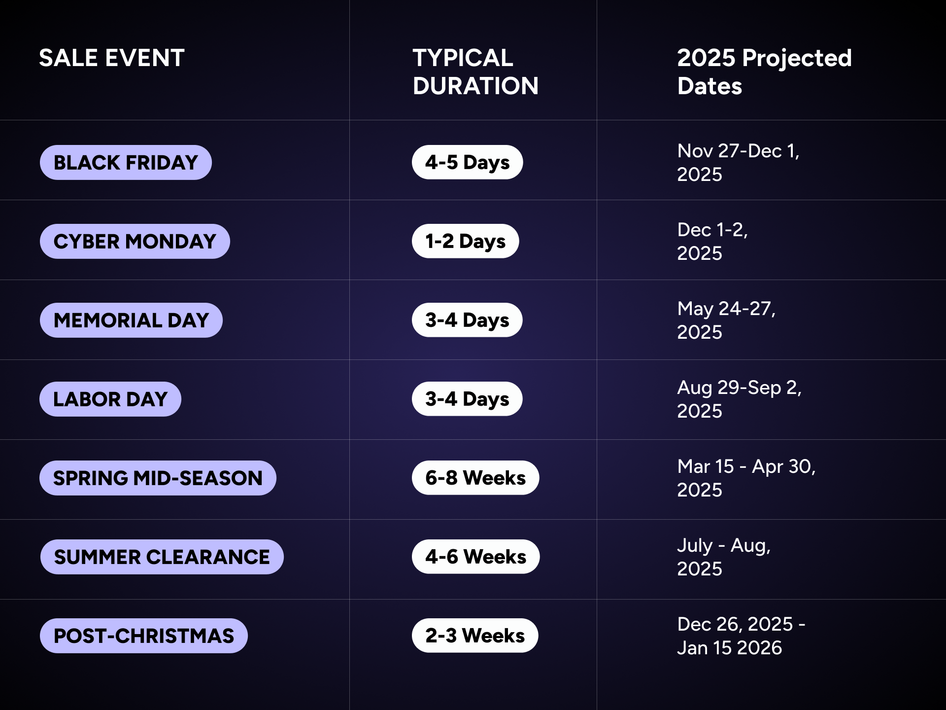 2025 sales for H&M: Black Friday Nov 27-Dec 1 (4-5 days), Cyber Monday Dec 1-2 (1-2 days), Memorial Day May 24-27 (3-4 days), Labor Day Aug 29-Sep 2 (3-4 days), Spring mid-season Mar 15-Apr 30 (6-8 weeks), Summer clearance July-Aug, Post-Christmas