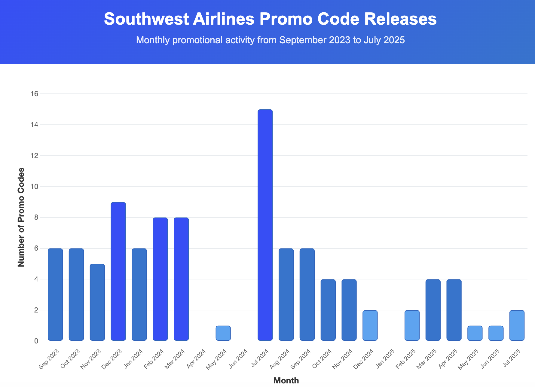 Bar chart showing Southwest Airlines promo code releases by month from September 2023 to July 2025, with peak of 15 codes in July 2024 and average of 4.6 codes per month