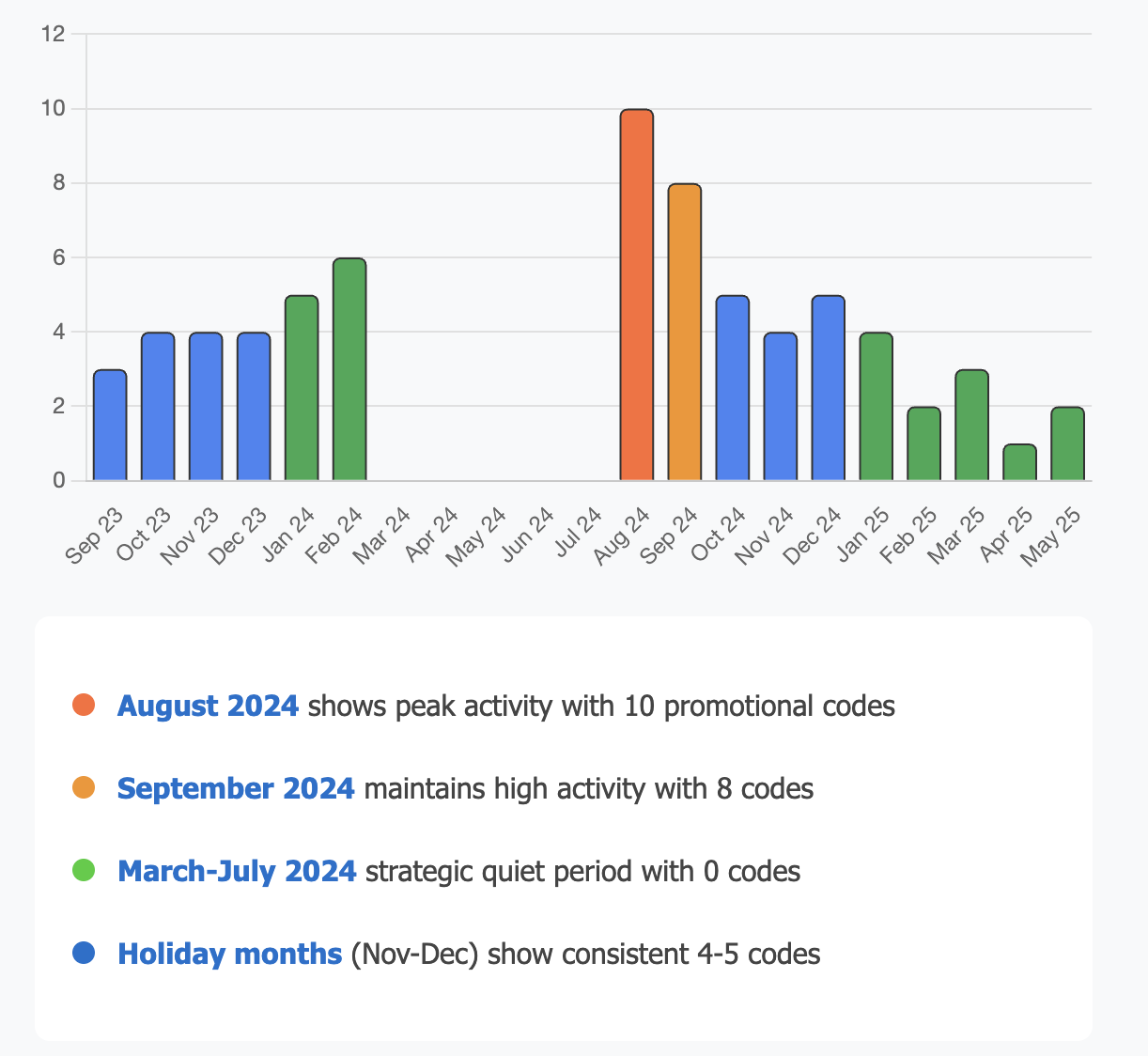 Bar chart showing the amount of promo codes were released from Walmart from September 2023 to May 2025, showing August 2024 had the most promo codes released from Walmart with 10 codes