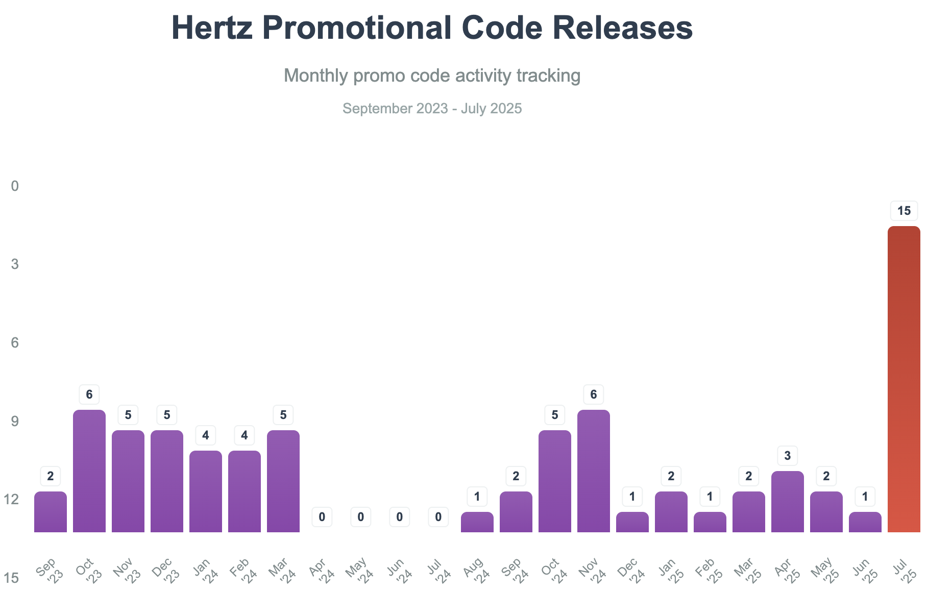 Bar chart showing Hertz promotional code releases from September 2023 to July 2025, highlighting steady 2-6 codes monthly with dramatic peak of 15 codes in July 2025.