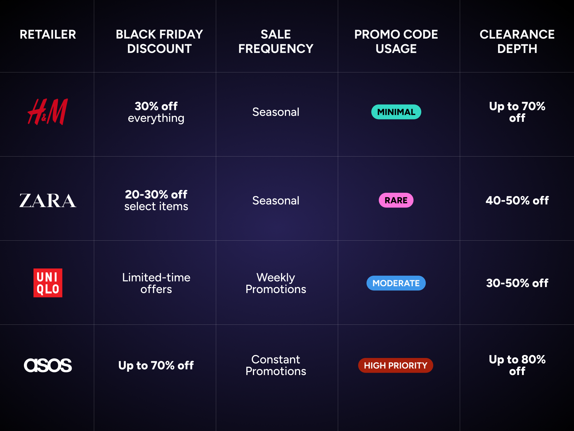 Table compares fashion retailer Black Friday strategies: H&M offers 30% off everything with low promo codes, Zara gives 20-30% off items with rare codes, Uniqlo is limited offers with moderate codes, ASOS has up to 70% off with high priority promo codes.