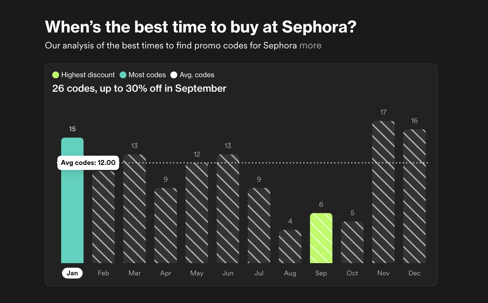 The best time to buy at Sephora using SimplyCodes