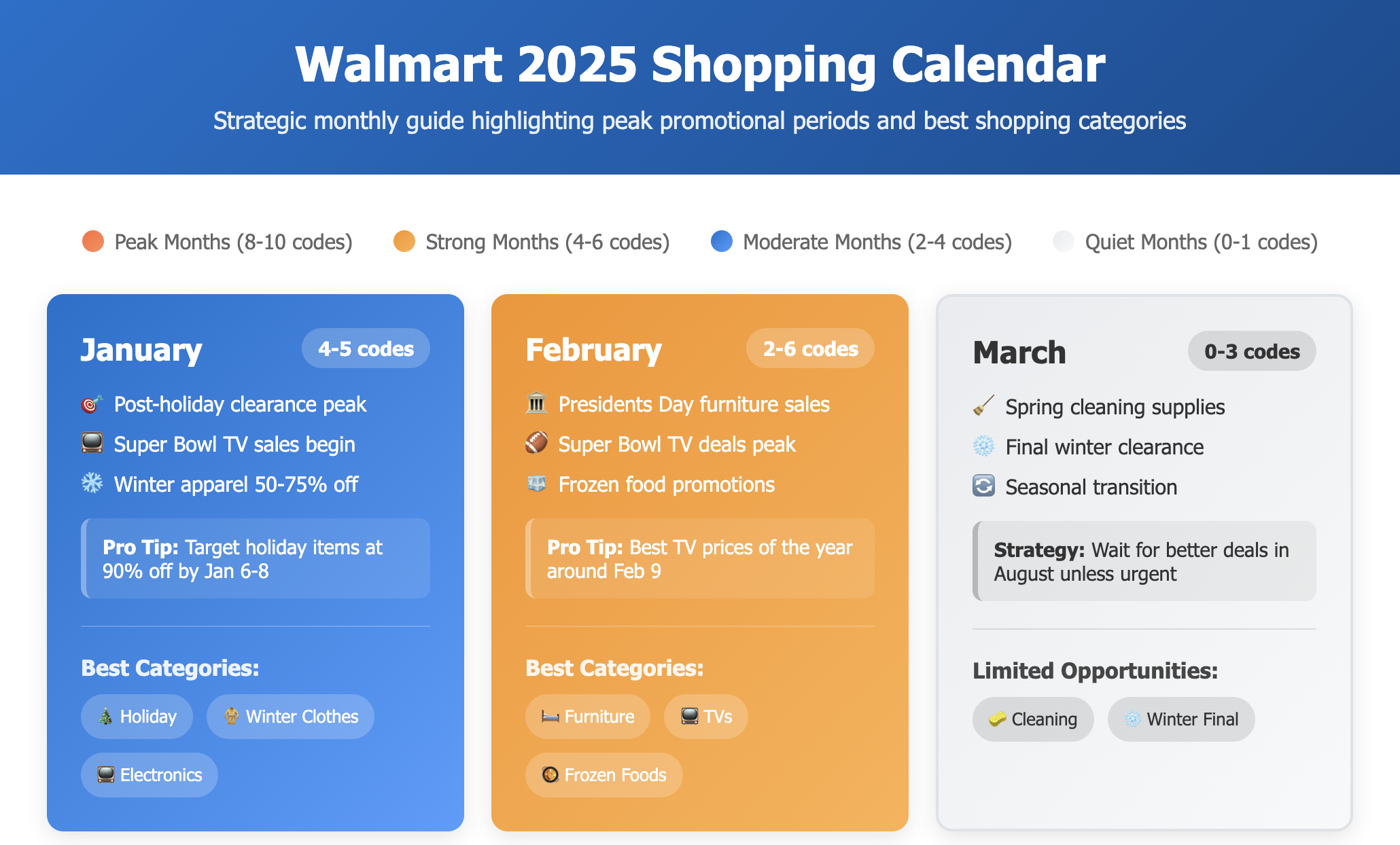 Walmart calendar showing best items to shop at Walmart from January to March