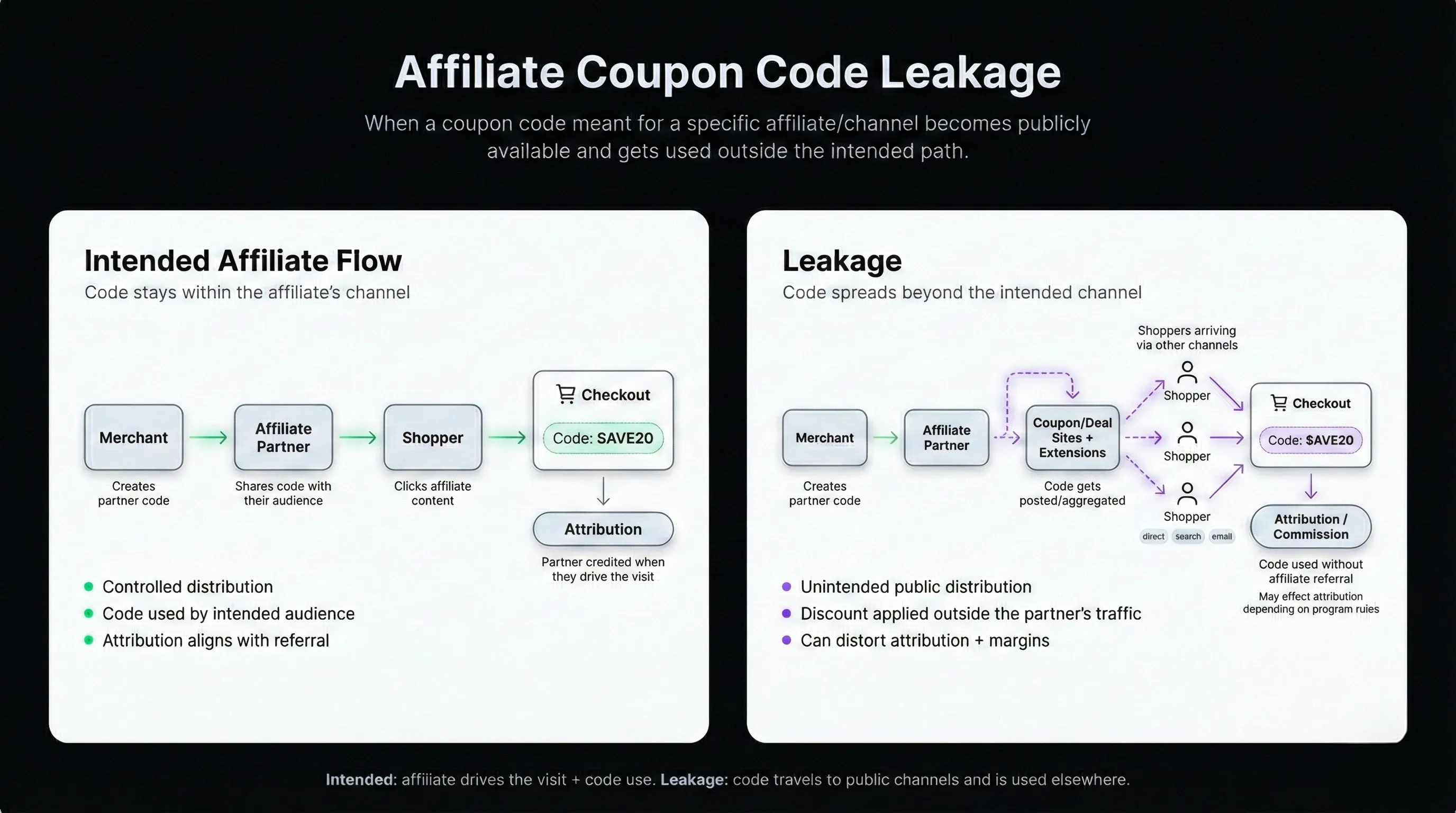 Differences between how an affiliate code works and how an affiliate code works when it gets leaked to a promo code site