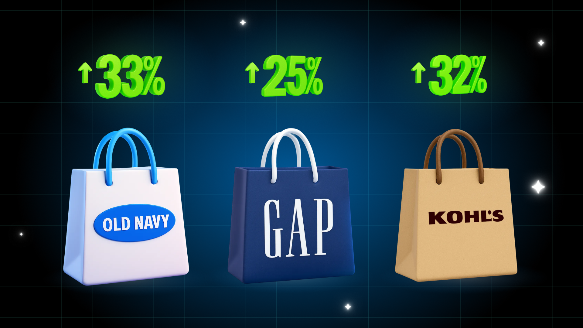 Old Navy, GAP, and Kohl's shopping bags showing October promotional increases of 33%, 25%, and 32% respectively versus September