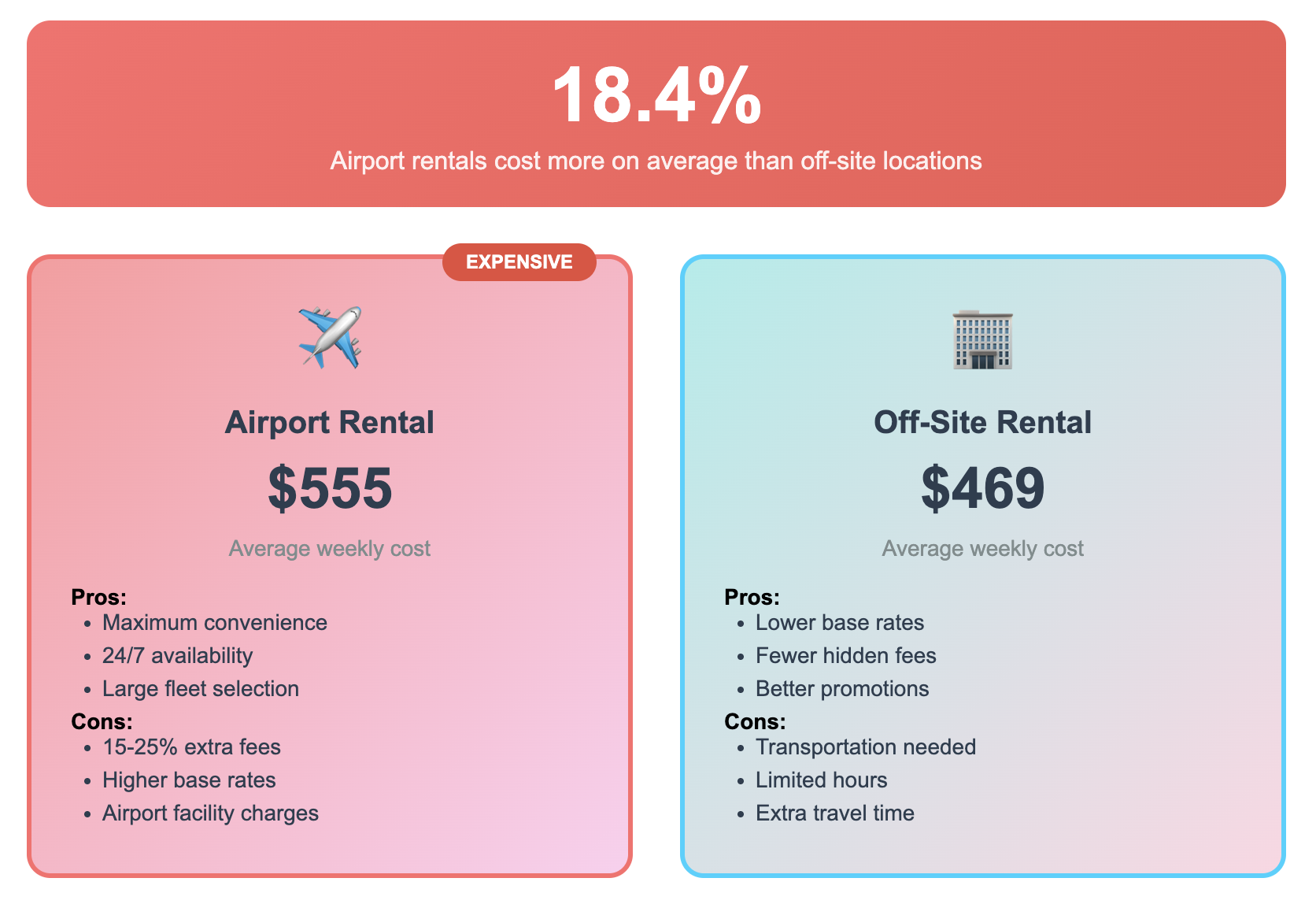 Infographic comparing rental car costs: Airport rentals average $555/week vs off-site rentals at $469/week, showing 18.4% price difference with pros and cons for each option