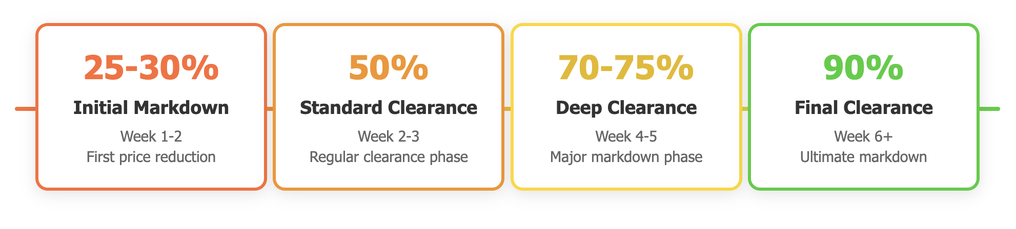 Clearances phases for Walmart showing initial markdown is around 25-30% and final clearance being about 90%