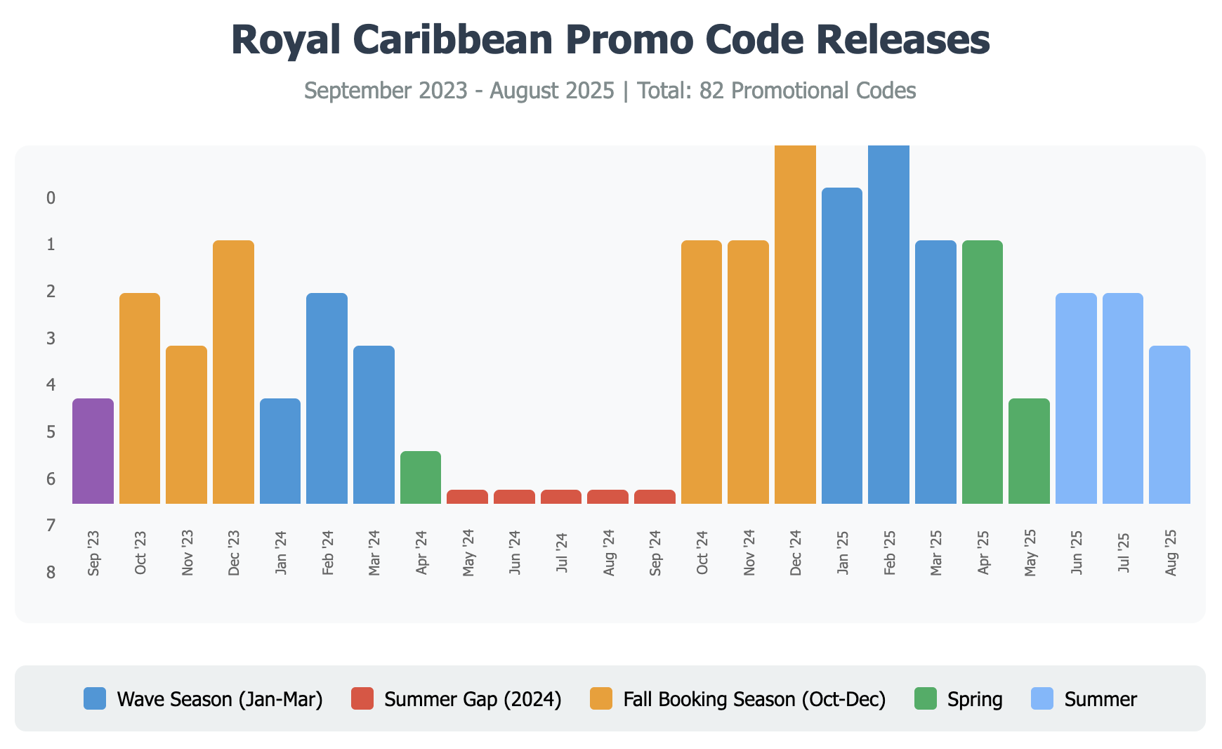 "Bar chart showing Royal Caribbean promo code releases Sep 2023-Aug 2025. Peak activity during Wave Season (Jan-Mar 2025) with 18 codes, zero codes during summer 2024 gap, and consistent fall booking season activity."