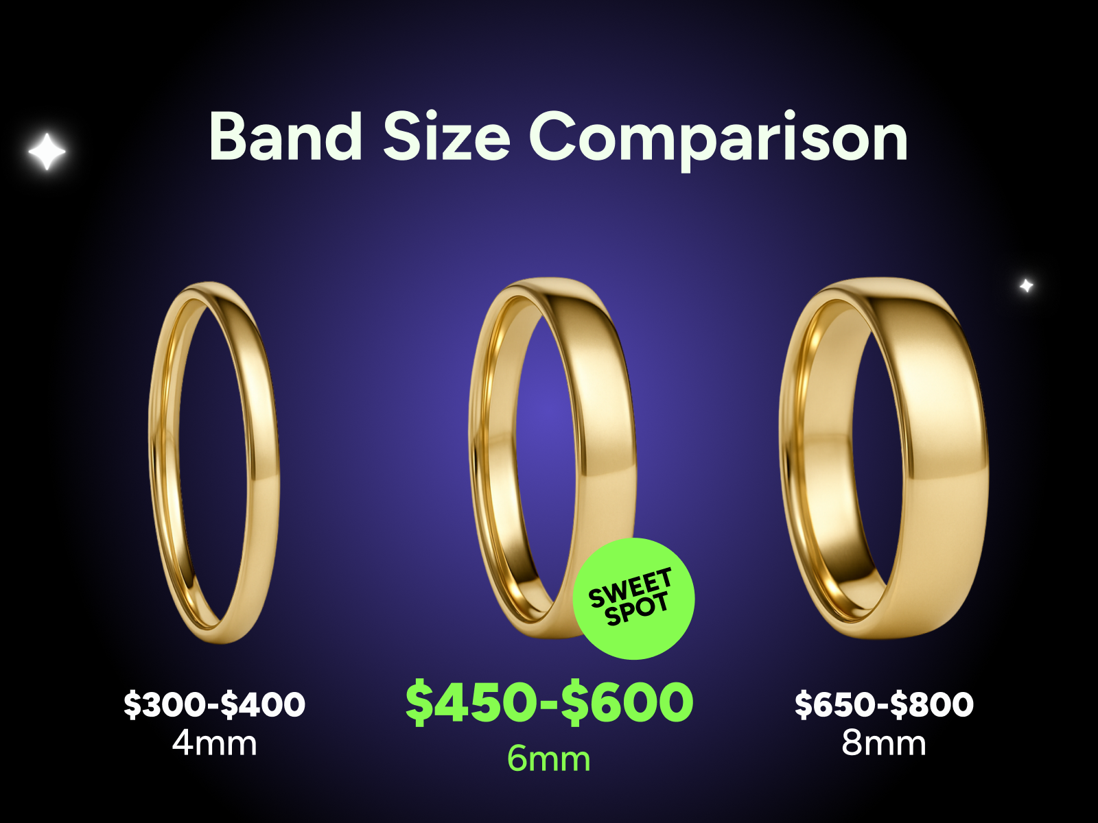 Men's wedding band width comparison showing 4mm ($300-400), 6mm ($450-600), and 8mm ($650-800) gold rings with 6mm as recommended size