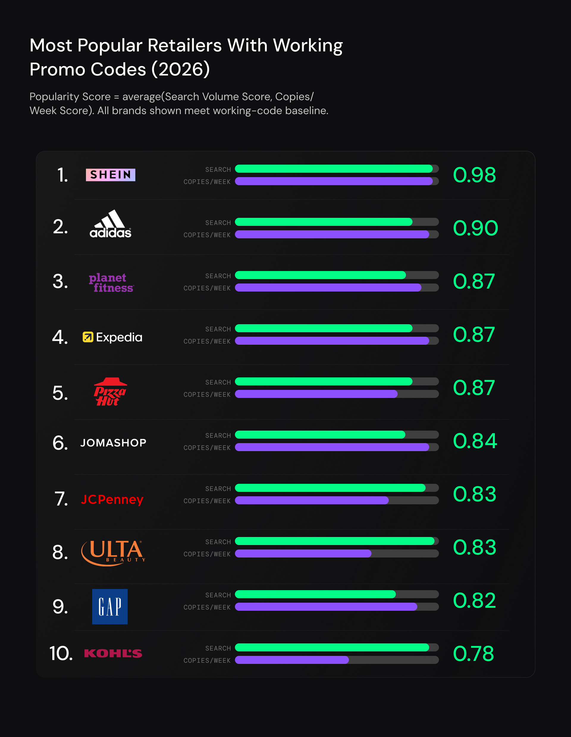 A bar chart showing who the most popular retailers are for promo codes. These retailers have promo codes that are popular and work 