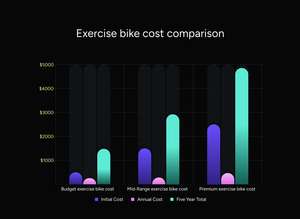Home exercise bike cost comparison bar chart