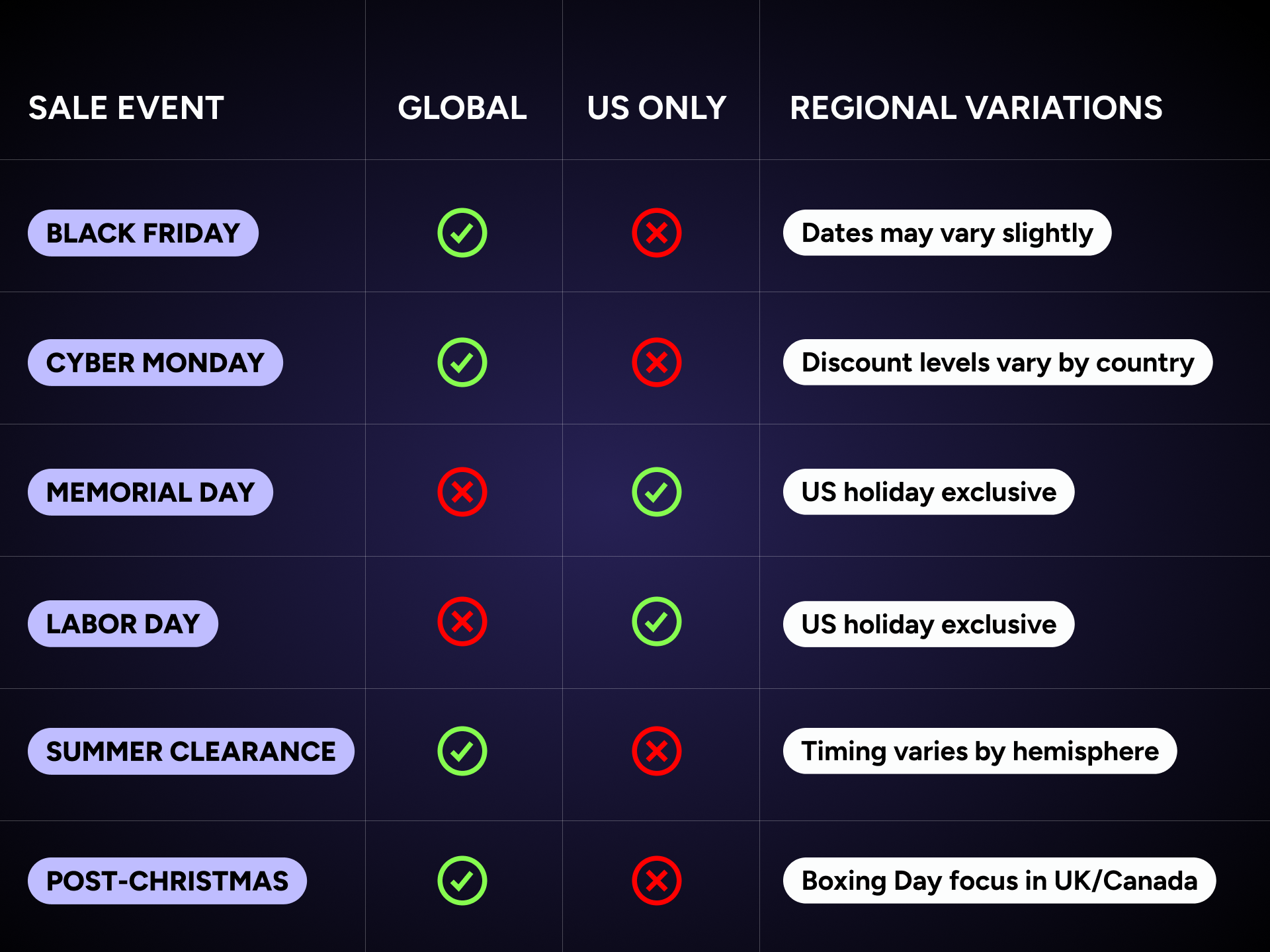 A table for H&M sale events with columns for Global/US Only availability. Black Friday and Cyber Monday are global. Memorial Day and Labor Day are US-only holidays. Summer clearance is global, Post-Christmas sales focus on Boxing Day in UK/Canada