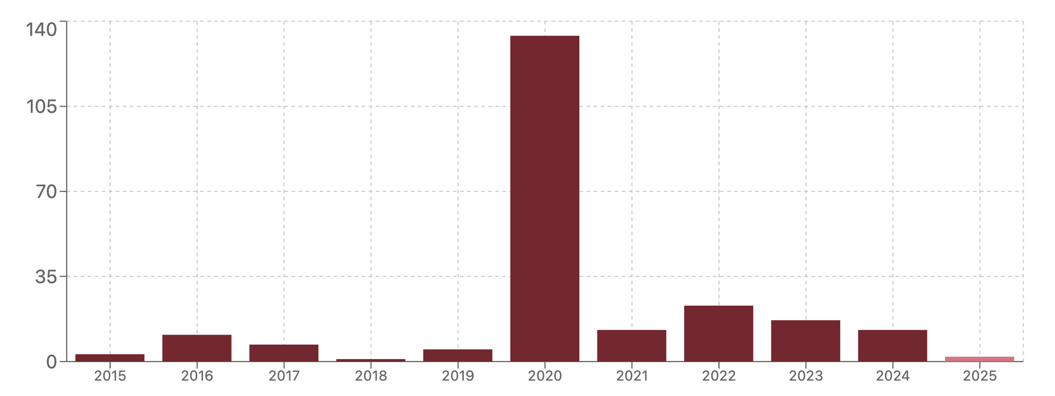 Bar graph of Wayfair promo codes from 2015 to 2025, showing that 2020 was Wayfairs best year for promo codes