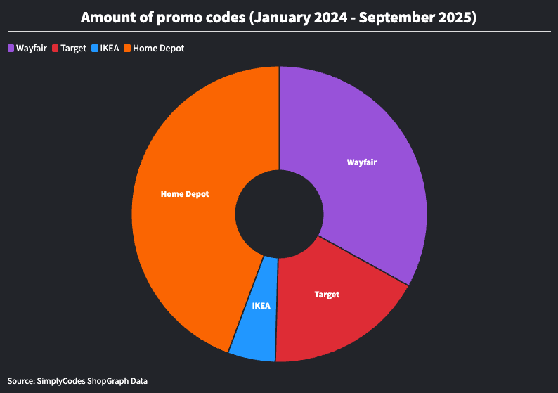 Pie chart for of promo codes released for Wayfair, Target, IKEA, Home Depot