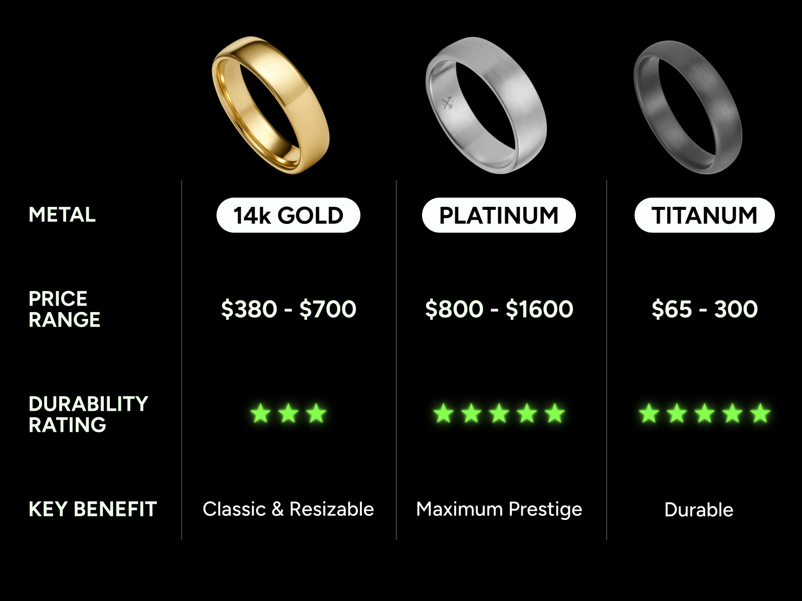 Men's wedding band metal comparison chart: 14k gold $380-700, platinum $800-1600, titanium $65-300 with durability ratings and benefits for each metal type