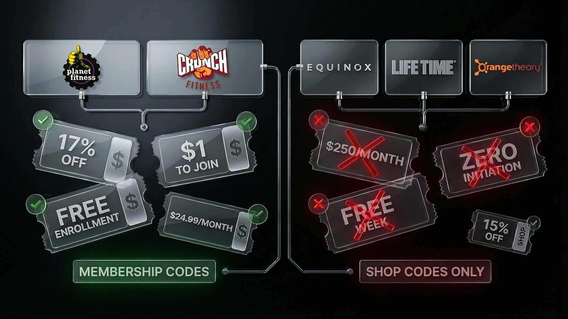 Which gyms accept promo codes for memberships in 2026?