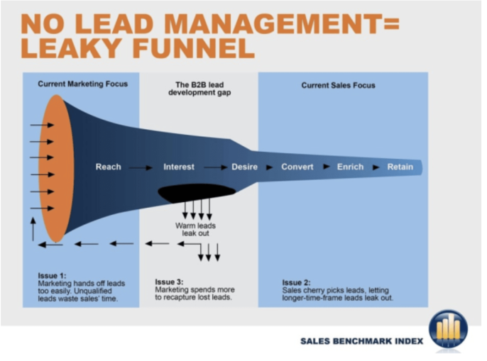 How Campaign Creators Built a Lead Management Process to Close More Sales with Fewer Leads