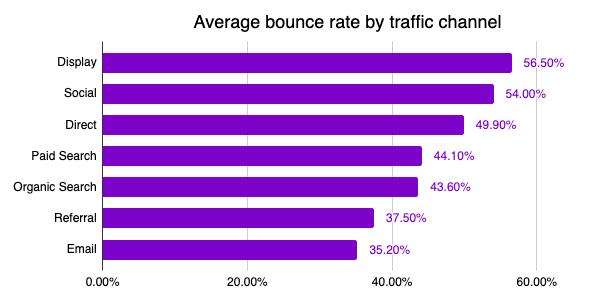 How to Lower Your Google Analytics Bounce Rate and Identify Website ...