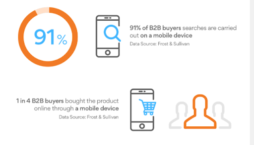 B2B buyer statistic on mobile devices