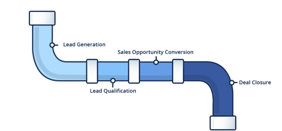 b2b lead generation sales pipeline