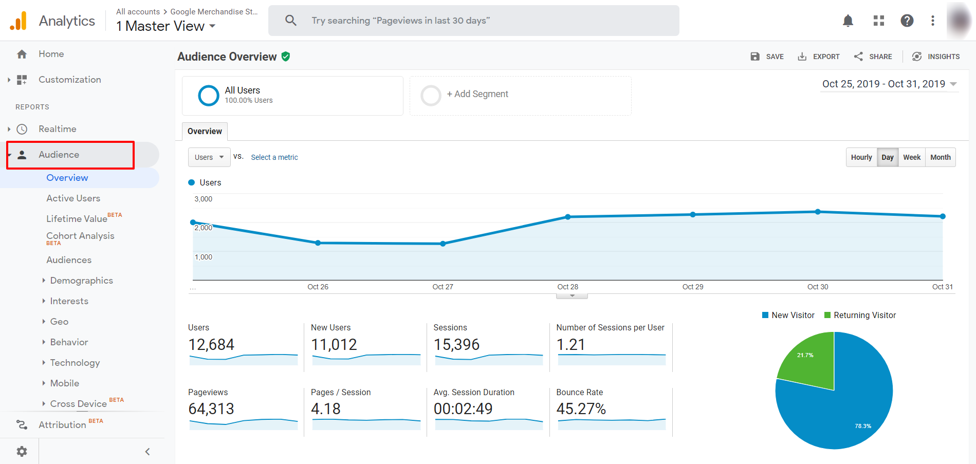 B2B Marketer’s Guide To Google Analytics