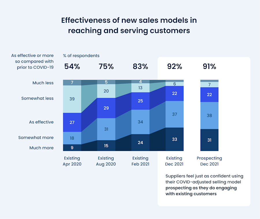 Effectiveness of new sales models in reaching and serving customers
