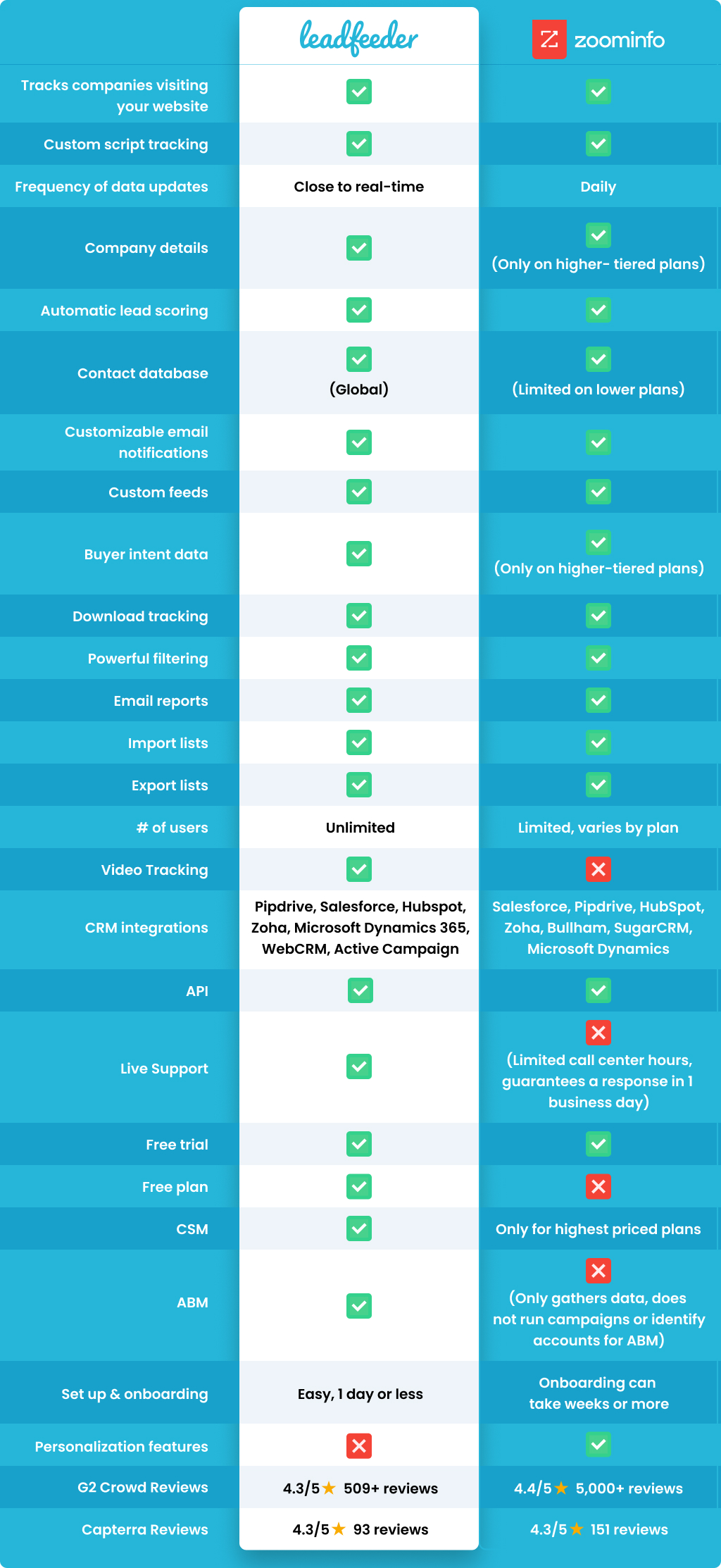 Why You Should Use This ZoomInfo Alternative In 2024