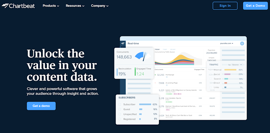 Blog analytics tool Chartbeat