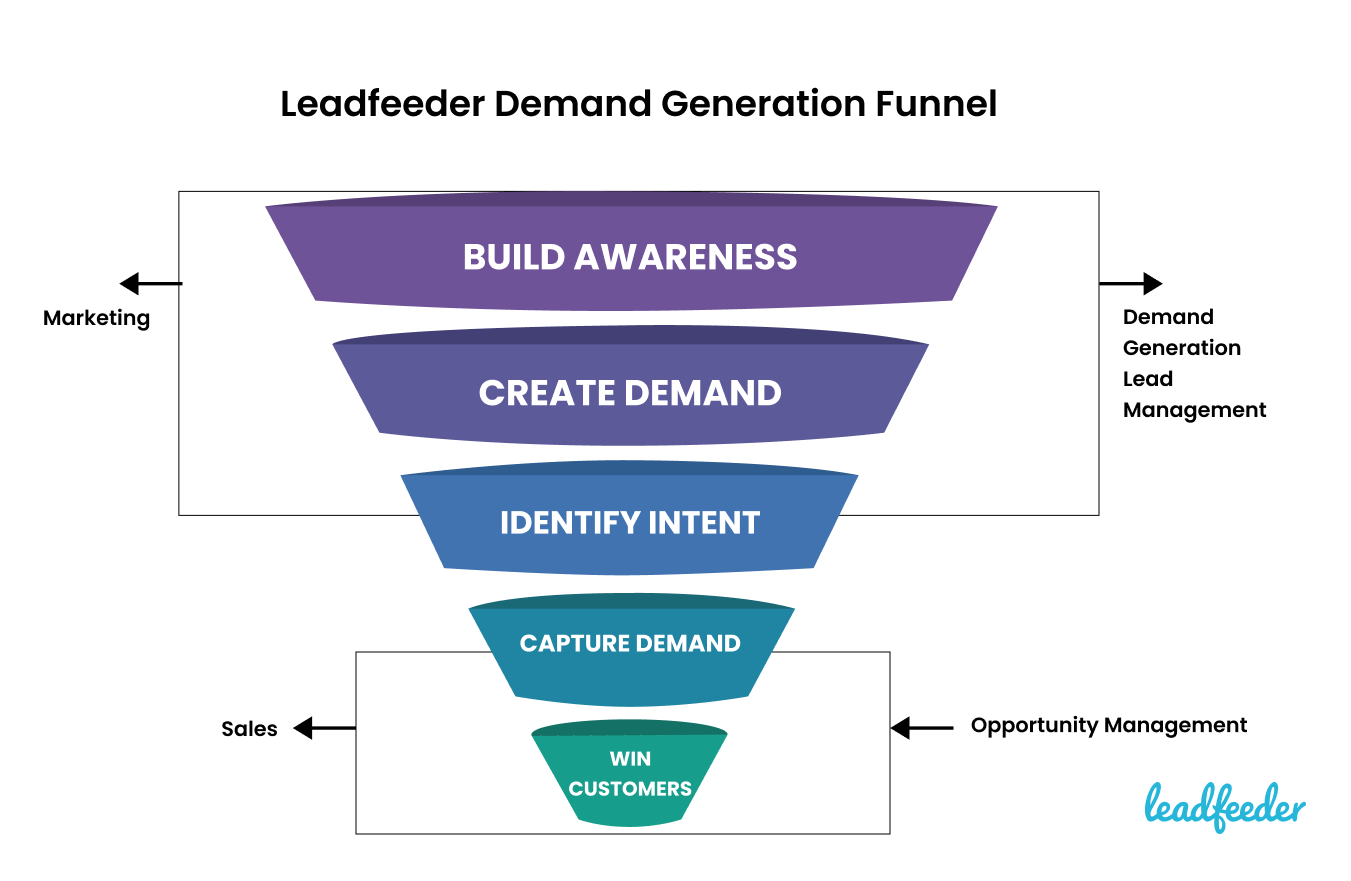 Best B2B SaaS Demand Generation Strategies 2023 - AtOnce