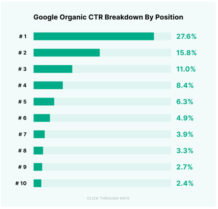 google-organic-ctr-breakdown-by-position.PNG?w=900&q=90