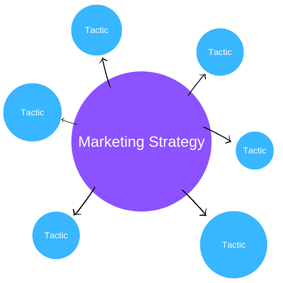 How To Develop A B2B Marketing Strategy (Instead Of A List Of Tactics)