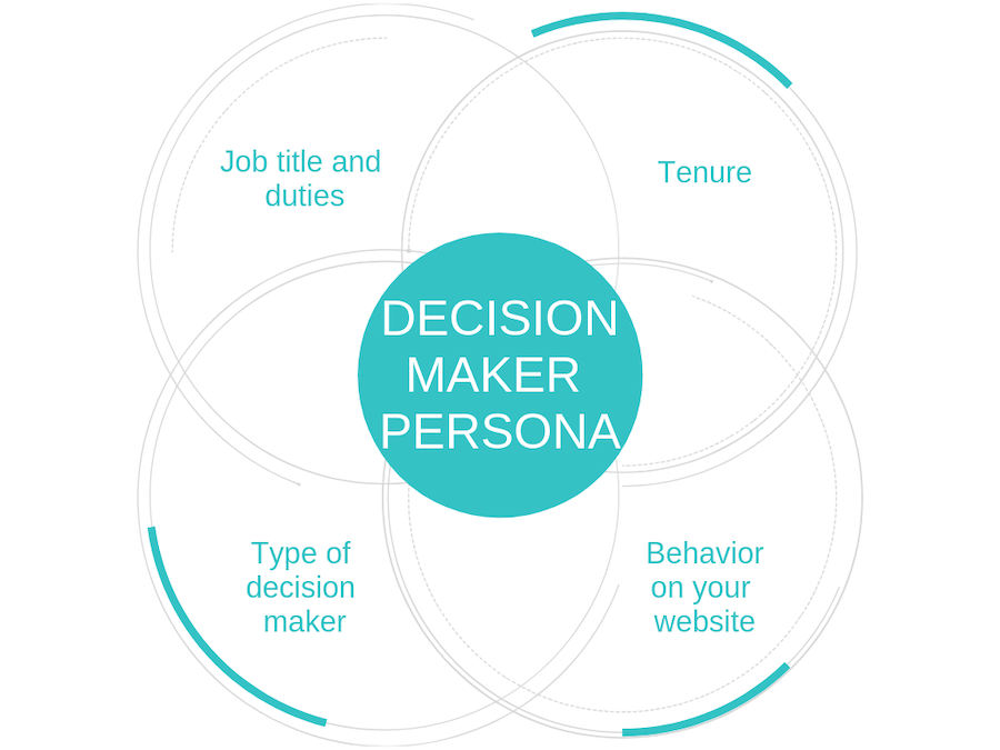 5 Types of Decision-Makers and How To Identify Them