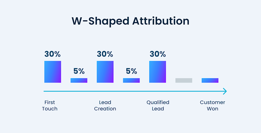 W shaped attribution