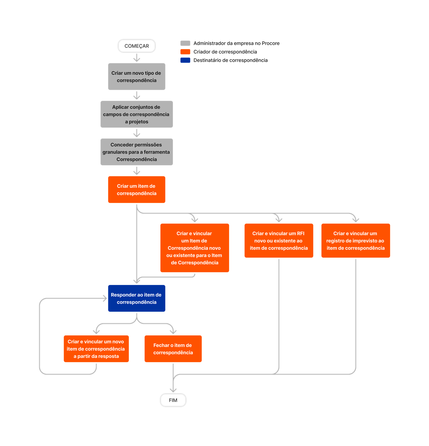 diagram_correspondence_tool-overview.png