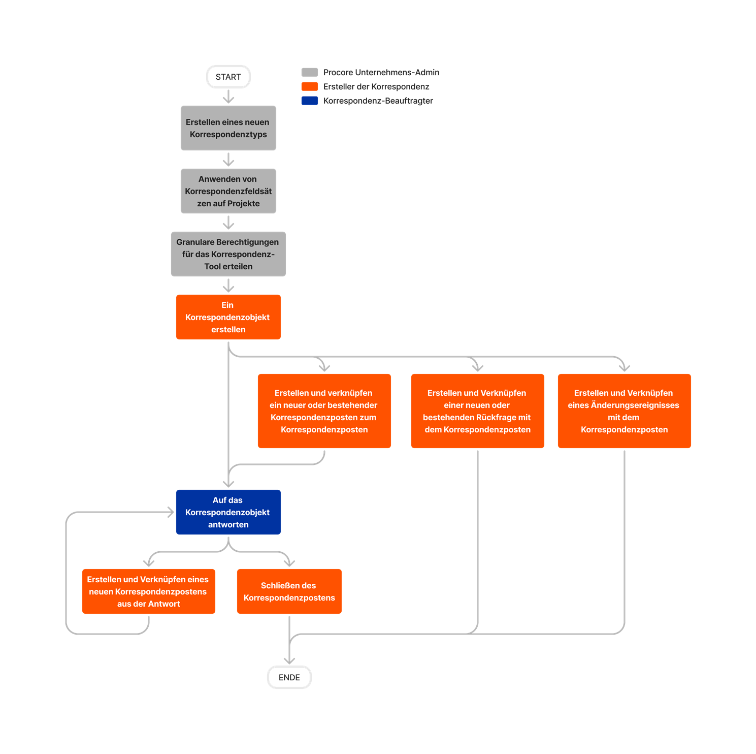 diagram_correspondence_tool-overview.png