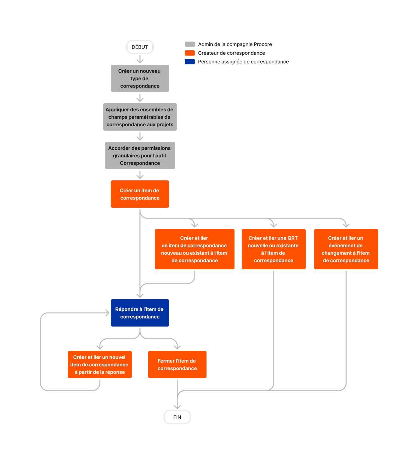 diagram_correspondence_tool-overview.png