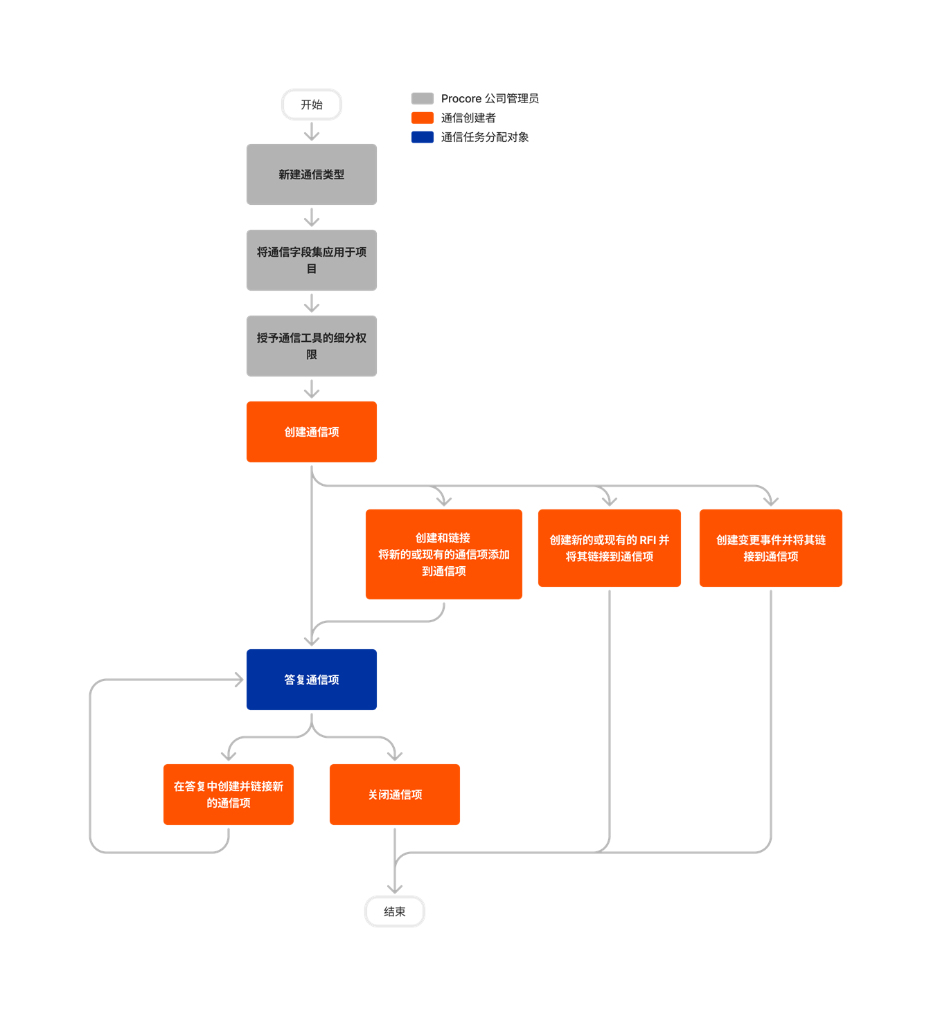 diagram_correspondence_tool-overview.png