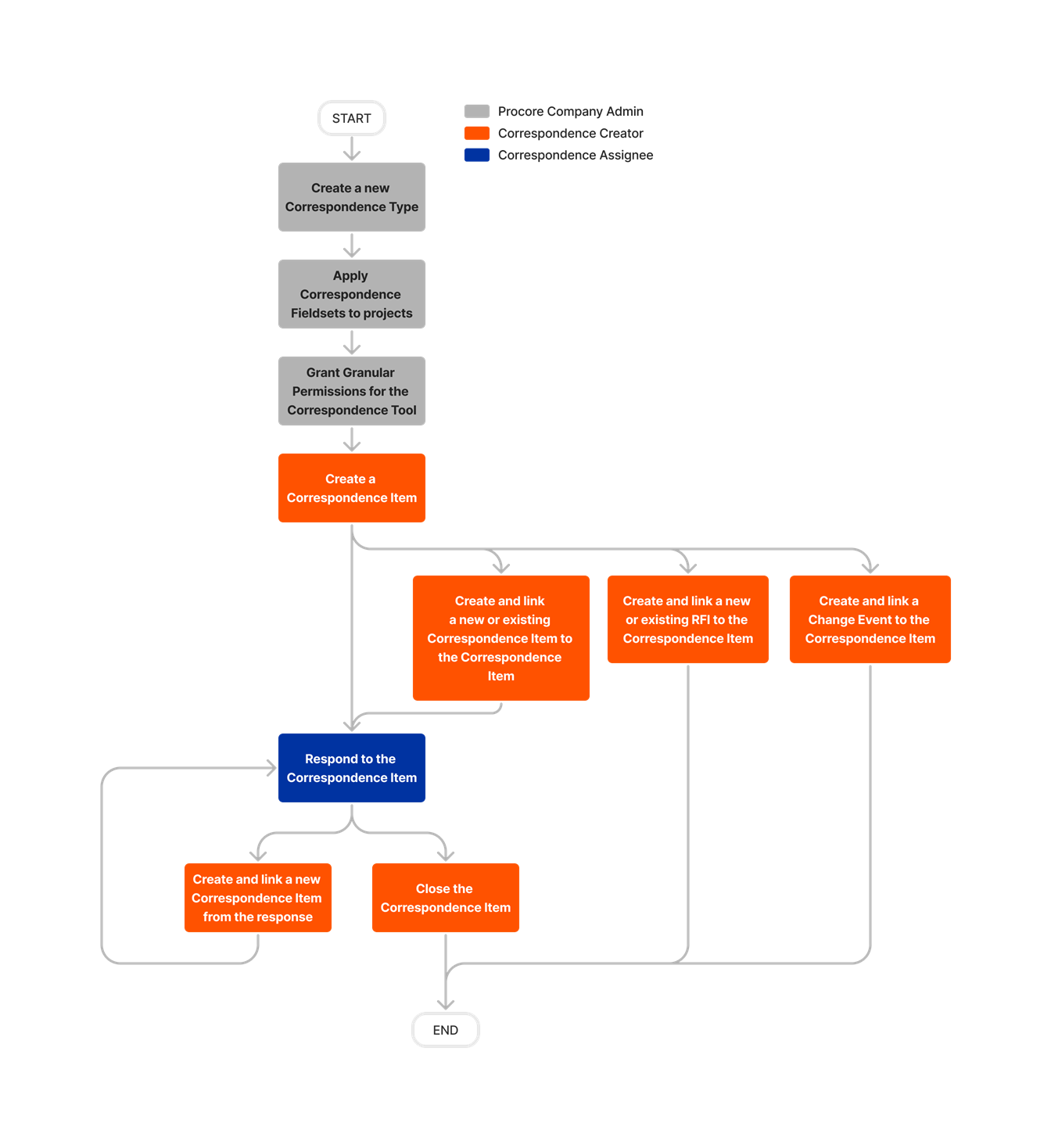 diagram_correspondence_tool-overview.png