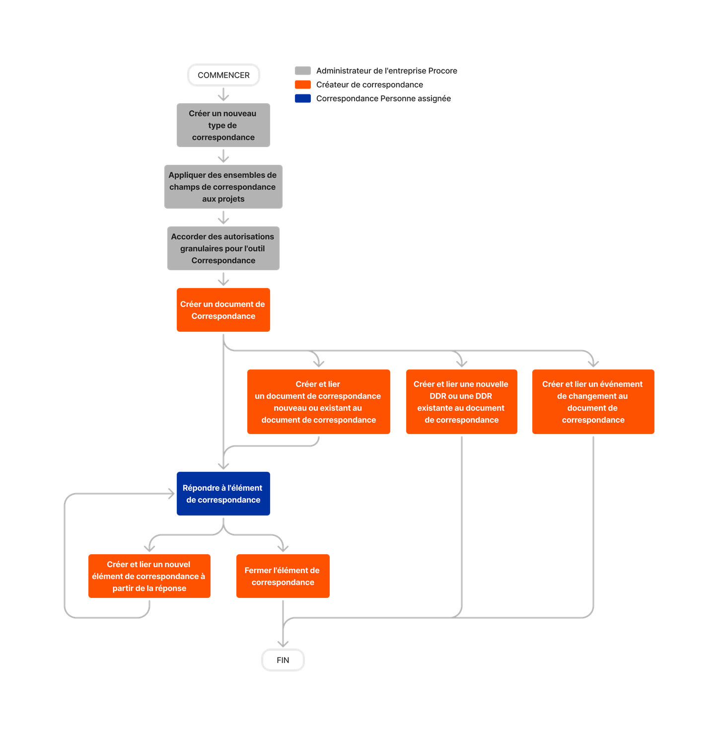 diagram_correspondence_tool-overview.png
