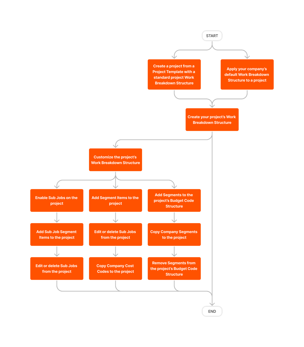 diagram_admin_project-level_wbs.png