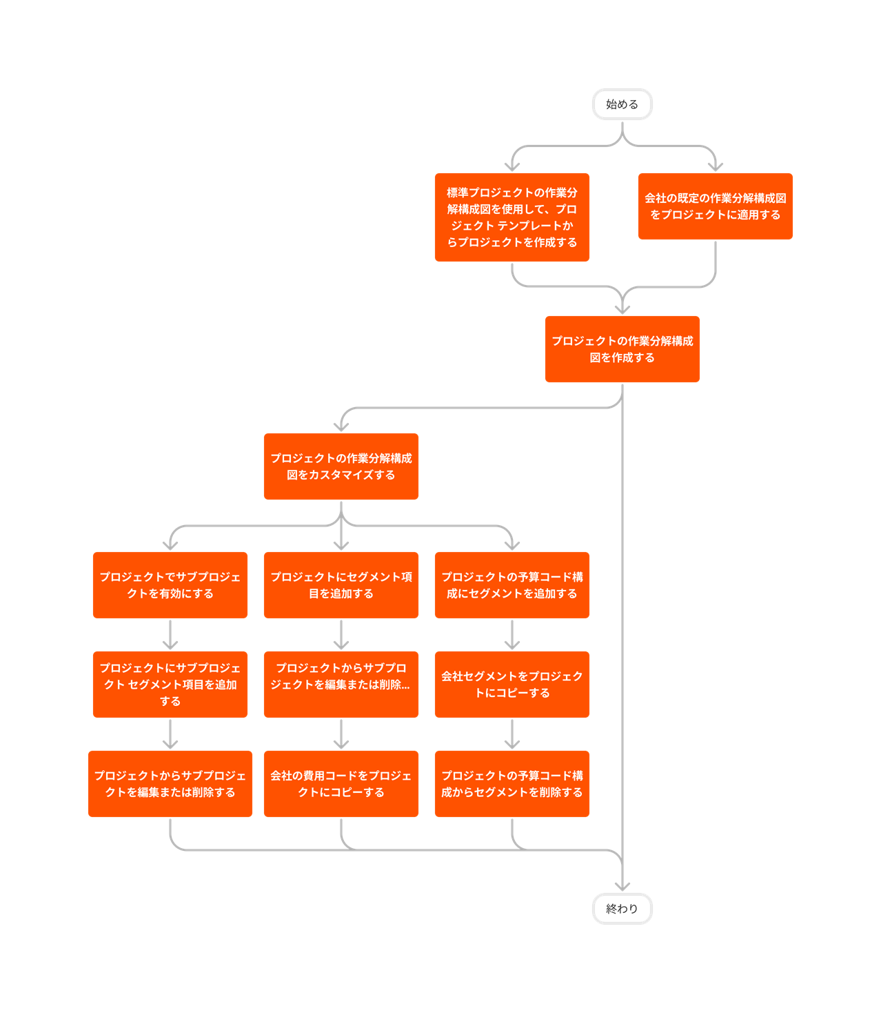 diagram_admin_project-level_wbs.png