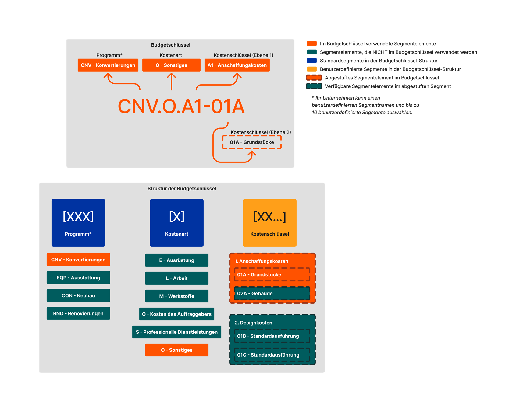 diagram_wbs_flat-and-tiered-budget-code-structure.png