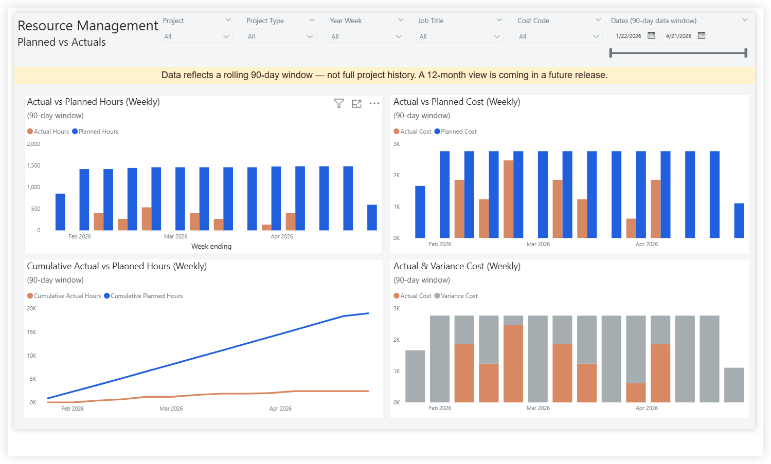 Resource Management dashboard showing four charts comparing planned vs actual hours and costs over a 90-day period from February to April 2026.